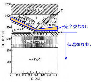 焼なましの処理温度のイメージ