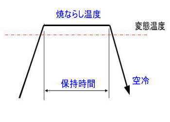 焼ならしの熱処理パターン