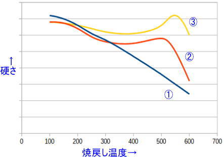 焼戻し硬さ傾向の3パターン
