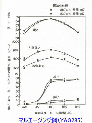 マルエージング鋼の機械的性質の例 日立金属さんのカタログから