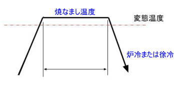 完全焼なましの温度パターン
