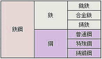鉄鋼の大分類