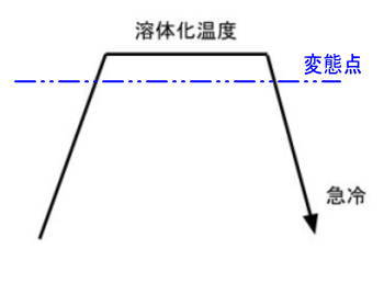溶体化処理の熱処理パターンのイメージ