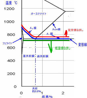 低温焼なましの温度のイメージ