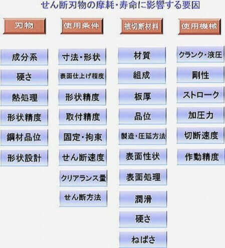 表　摩耗に影響する要因