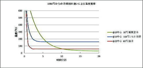 冷却能の比較例