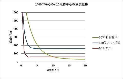 冷却シミュレーション