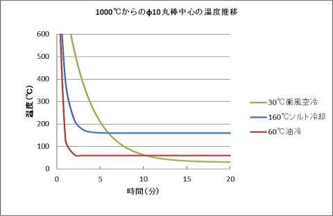冷却剤別冷却シミュレーションの例