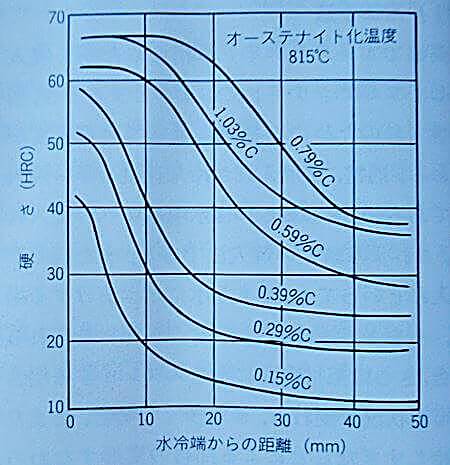 Ni-Mo鋼のジョミニ試験例