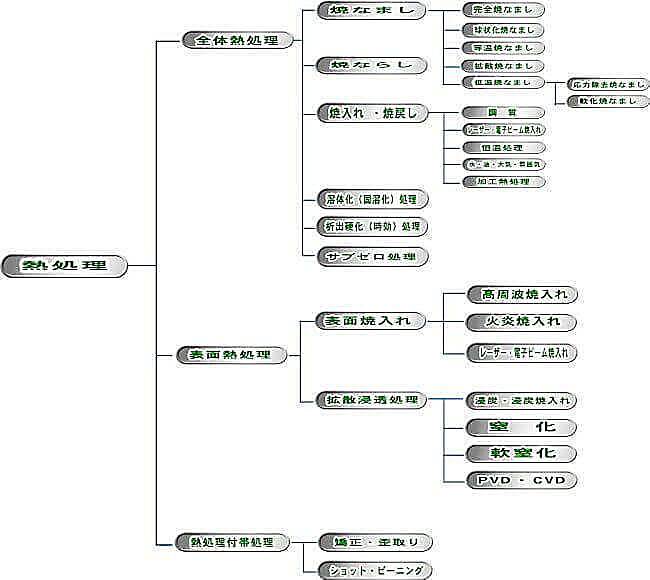 熱処理の種類