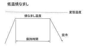 低温焼なましの温度パターン