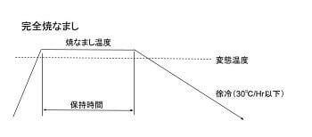 完全焼なましの温度パターン