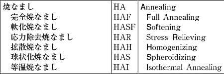 焼なまし加工記号