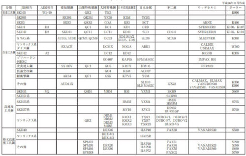 工具鋼のメーカー別鋼種