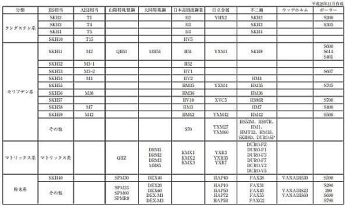 メーカー別高速度鋼一覧