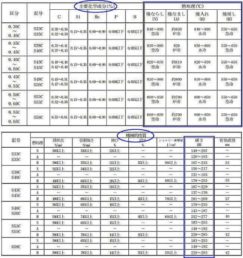 JISに掲載された付表の一部（例）