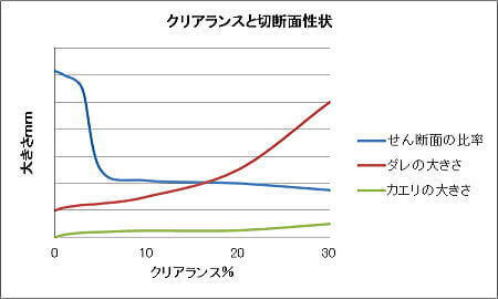 クリアランスと切断面性状の関係