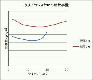 クリアランスと仕事量の関係