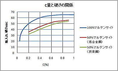 炭素量と焼入れ硬さ