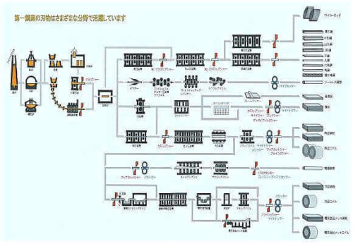 鉄鋼製品の製造工程概要