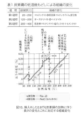 不二越さんの資料　組織と長さ変化