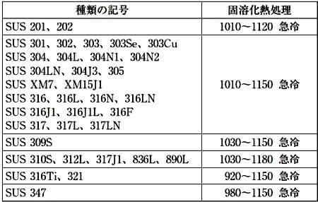 オーステナイト系ステンレスと溶体化温度