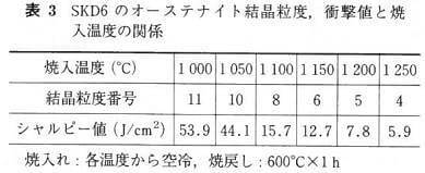 結晶粒度と衝撃値の測定例