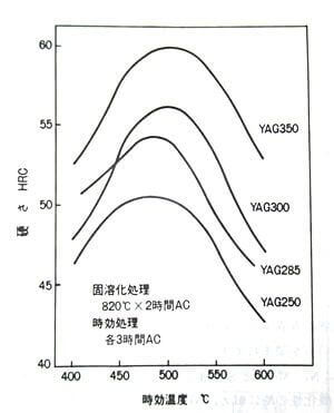 マルエージング鋼の時効処理