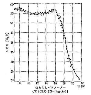 焼戻しパラメータの図示例