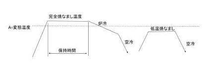 軟化しにくい鋼種の焼戻し方法の例