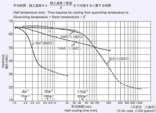 日立金属　半冷曲線の例