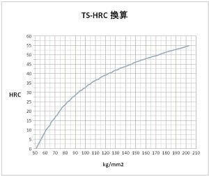 ロックウェル硬さと引張強さの関係