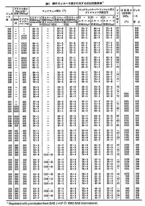 SEAの換算表の例
