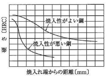 ジョミニ試験による焼入れ性解説