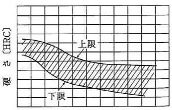 ジョミニ焼入れ性試験例　Hバンドの例2