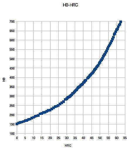 HBとHRCの対応図換算テーブルの一例