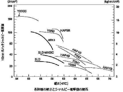 シャルピー衝撃値比較例