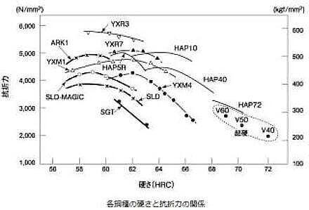 日立金属抗折値比較