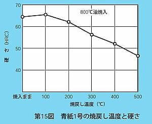 日立金属　青紙1号の熱処理曲線　