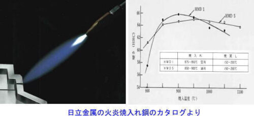 日立金属の火炎焼入れ鋼のカタログより