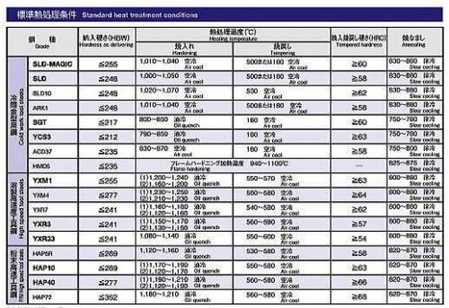 日立金属の焼入条件例