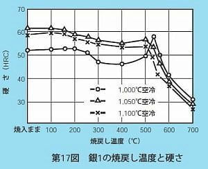 日立金属 銀1の熱処理曲線