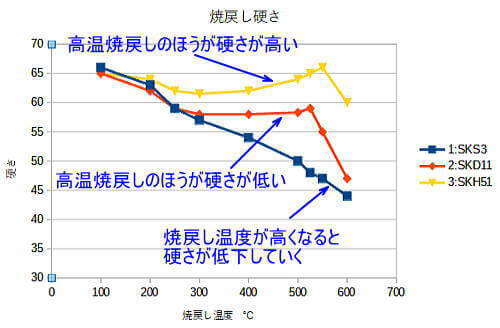 焼戻し硬さの3つのタイプ