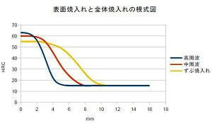 焼入れの断面硬さ推移の模式図