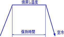 焼戻しの熱処理線図