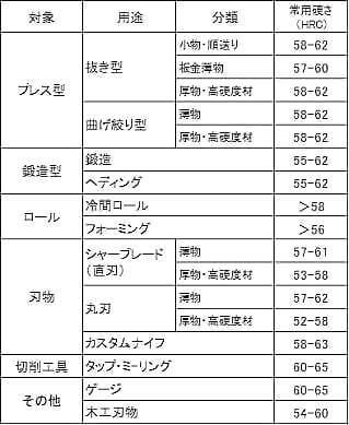 硬さを決めるための参考例1