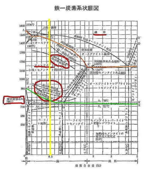 鉄炭素2元平衡状態図