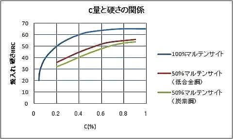 炭素量と最高硬さの関係図