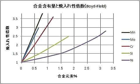 合金元素の焼入性倍数