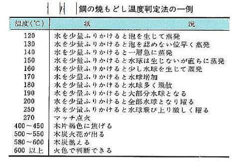 焼戻し温度の判定法（日立金属カタログ）